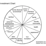 life investment chart
