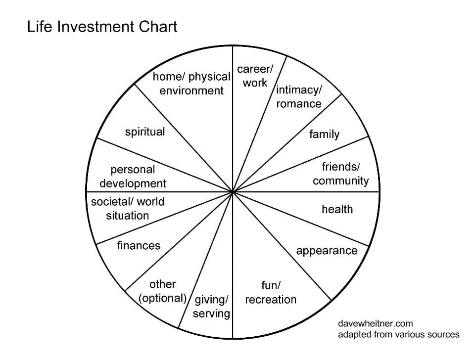 life investment chart