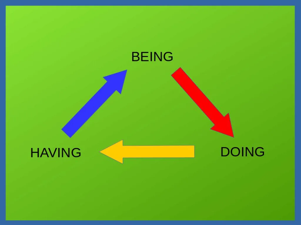 being-doing-having model