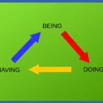 being-doing-having model