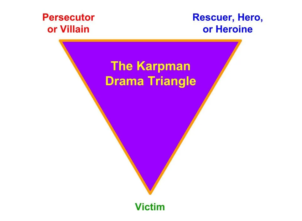 Karpman Drama Triangle or Victim Triangle